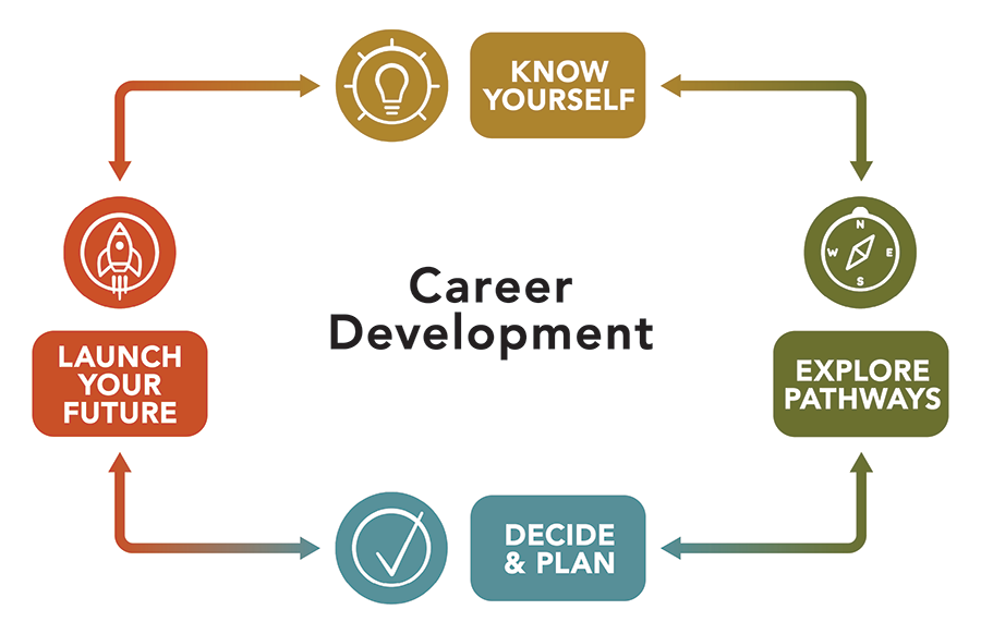 An infographic outlining the Career Development Model process